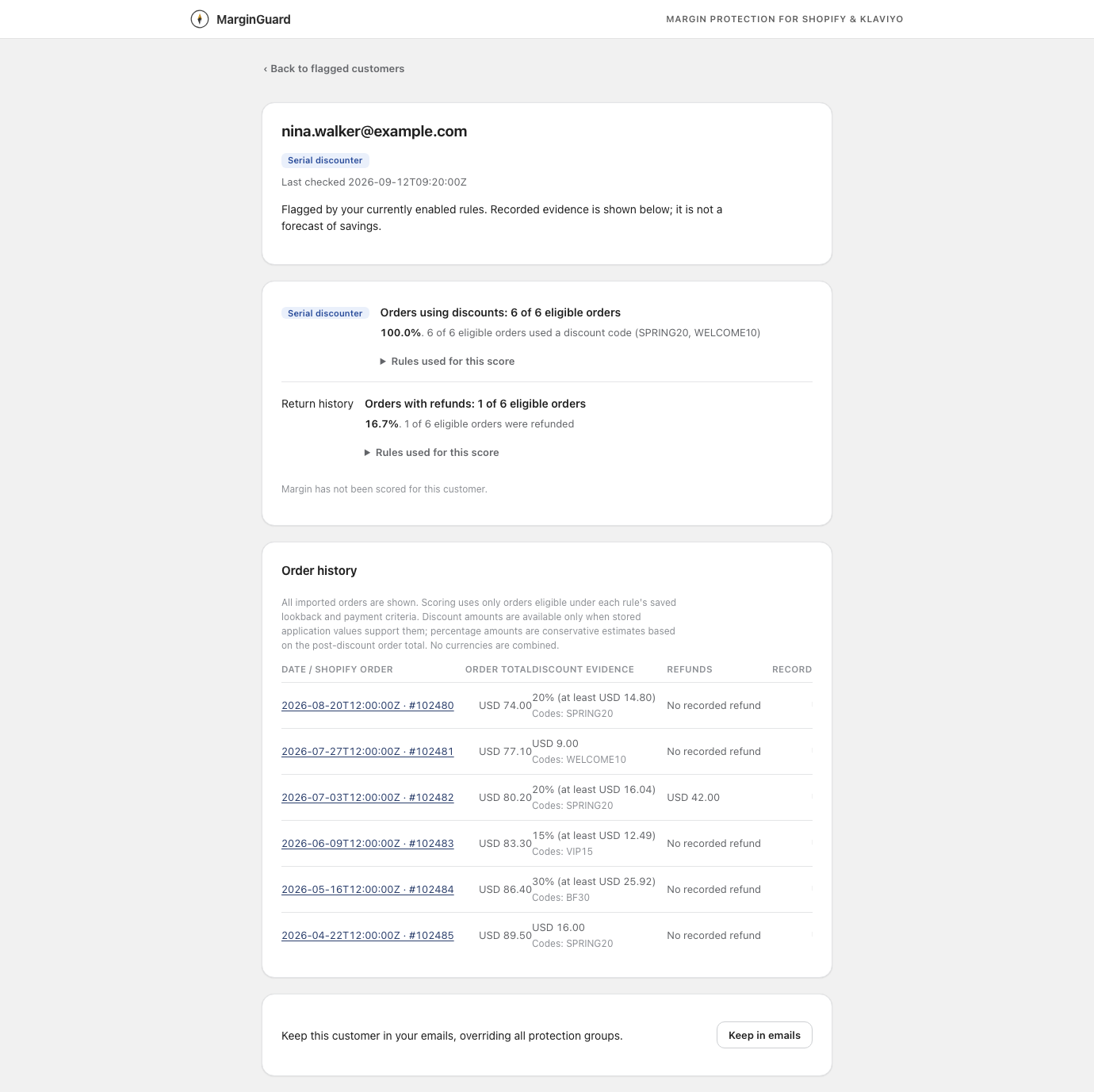A customer's evidence page: the matched rule with its exact ratio, the thresholds used at the time of scoring, and the full imported order history with discount codes, discount amounts, refunds and recorded margin. Order numbers link into the Shopify admin.