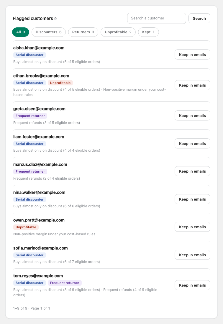 The flagged list: every customer with the rules that matched and the counts behind them. Filter by group, search by email, or keep any single customer in your emails.